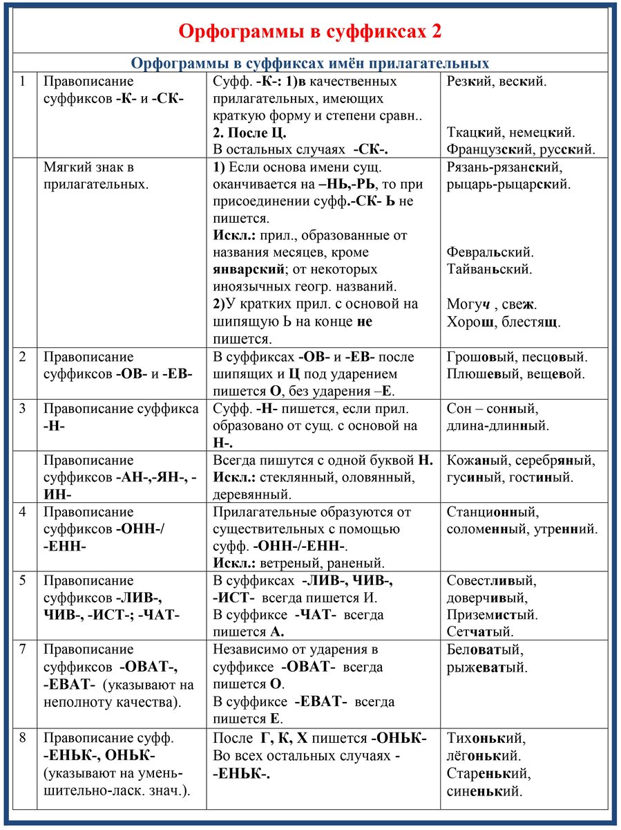 54. Тема 51. Орфография. Правила орфографии 6. Орфограммы в суффиксах 2.  Орфограммы в суффиксах имён прилагательных. | Школа русского языка и  словесности | Дзен