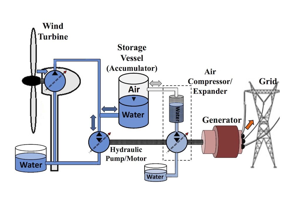 Гидравлические ветряки легко сопрягаются с системами накопления энергии на сжатом воздухе