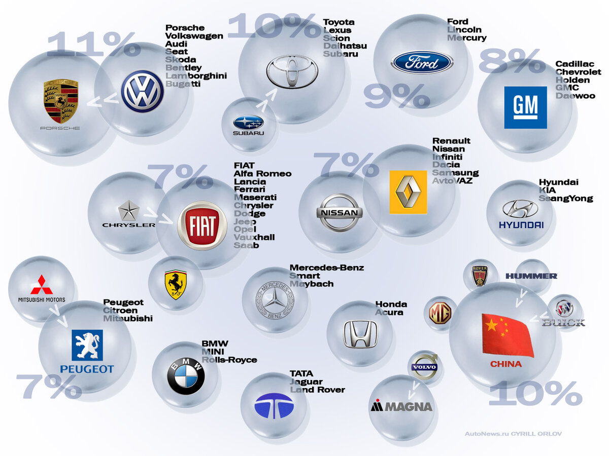 Автомобильные корпорации