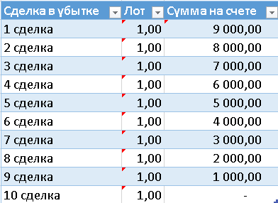 Теперь давайте попробуем рисковать 10% от счета: