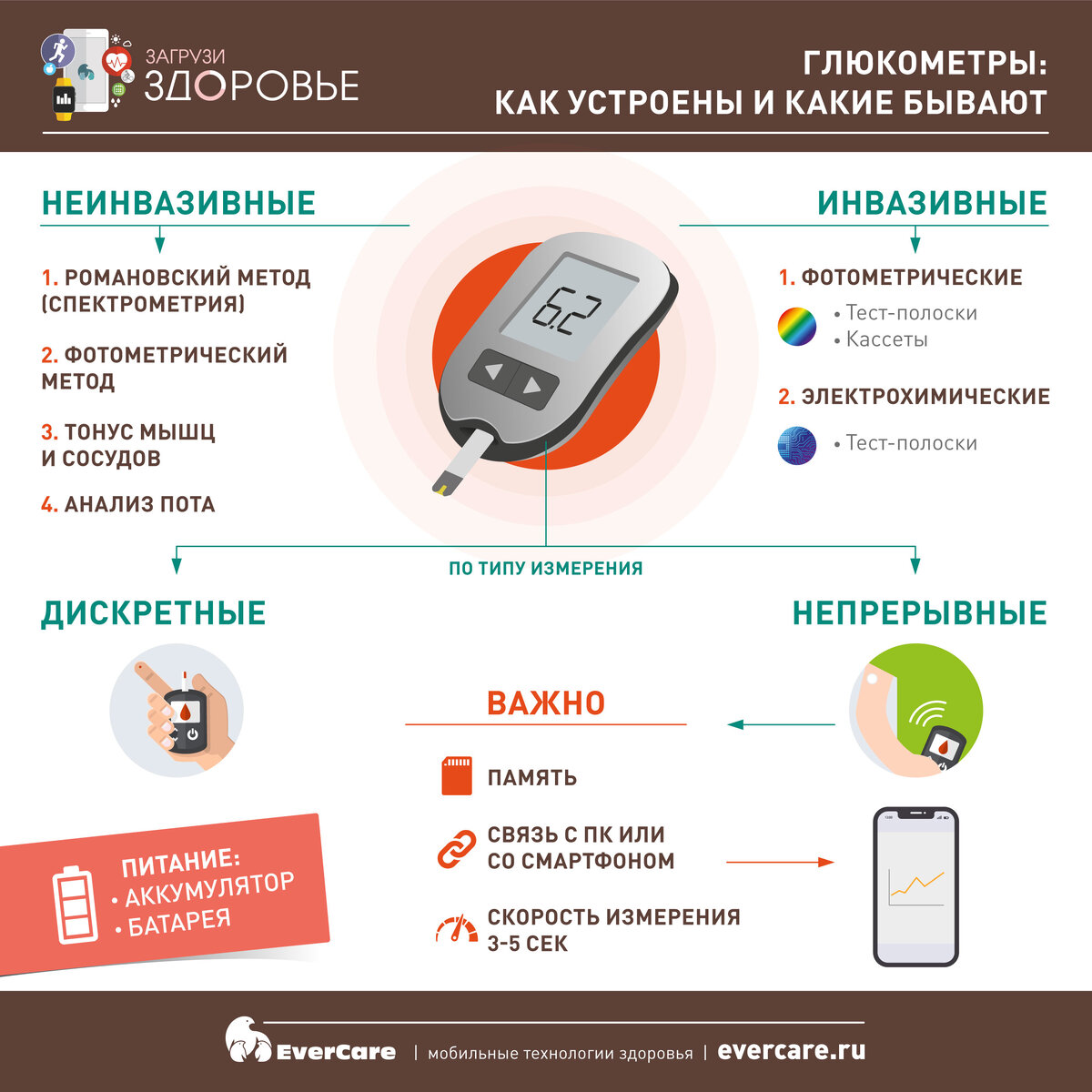 Глюкометры: как устроены и какие бывают | EverCare | Дзен