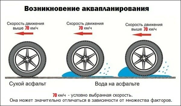 Также не стоит путать такое явление со скольжением. Поведение машины и правильные действия водителя в этих ситуациях кардинально отличаются. Это является следствием того, что коэффициенты сцепления покрышек при скольжении и глиссировании (аквапланировании) заметно отличаются. Если принять за 1 движение по сухому асфальту, то уровень сцепления на снегу или грязи будет равен 0,5, а при аквапланинге он вообще равен 0.

Чем опасен эффект глиссирования

Главная опасность состоит в том, что водитель практически беспомощен в такой ситуации. Пятно контакта шин с дорогой исчезает, поворот руля становятся не только бесполезным, но даже вредоносным решением. Поэтому неправильные действия водителей (новичков) могут привести к развороту либо, что ещё хуже, заносу с последующим вылетом на большой скорости на встречную полосу или в кювет. 