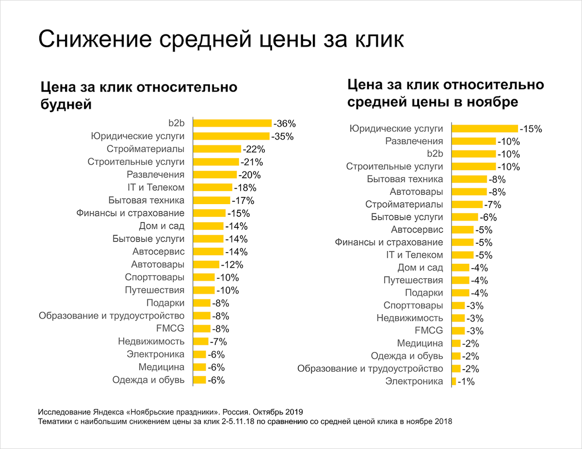 Исследование Яндекс.Директ — каким будет спрос в ноябре 2019 | Marketing и  Контекстная Реkлама | Дзен