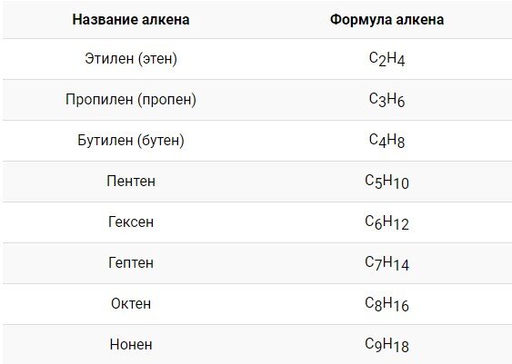 Общая формула алкенов cnh2n. Формулы гомологических рядов cnh2n. Гомологический ряд аренов таблица. Общая формула гомологического ряда Алкены 1 cnh2n. Общая формула гомологического ряда алканов cnh2n cnh2n+2 cnh2n-2 cnh2n-6.