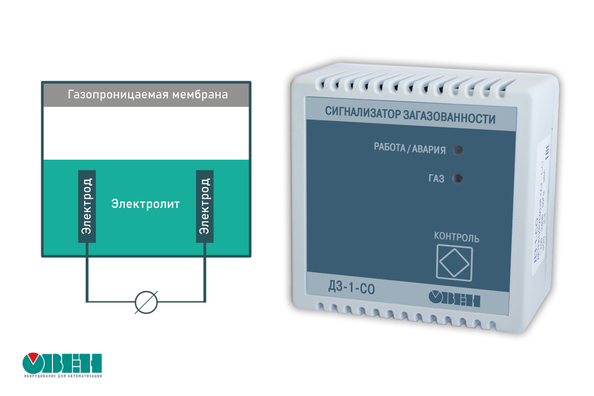 ТОП 4 метода измерения концентрации газа | ОВЕН. Приборы для автоматизации  | Дзен