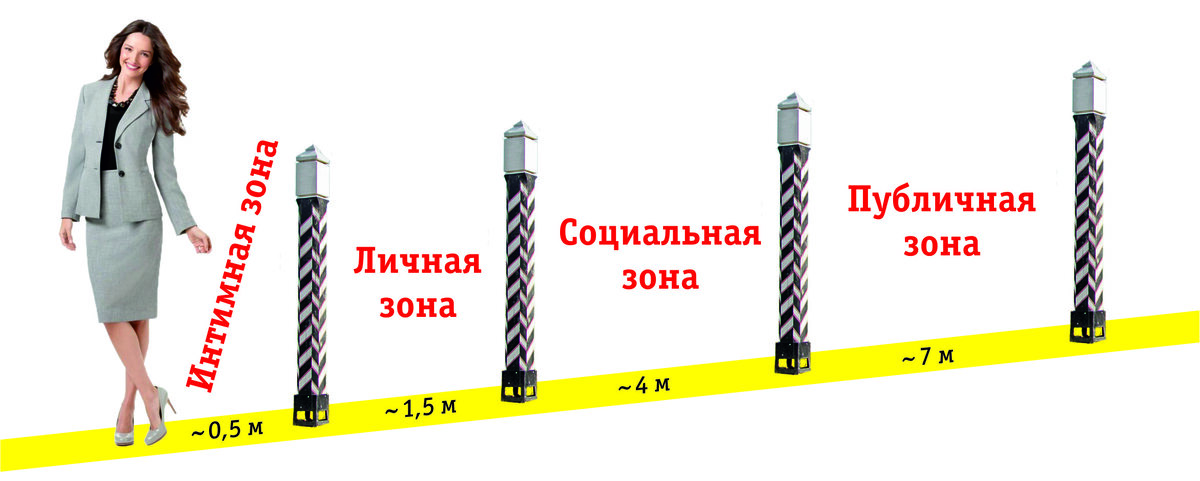 Зоны телесного пространства (личные границы).