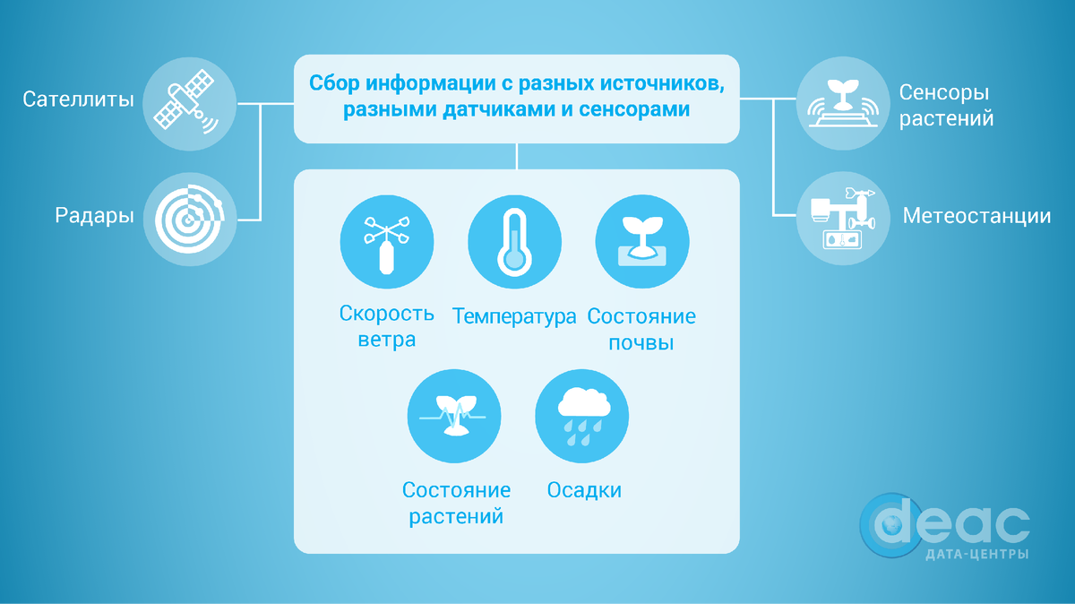 Непрерывный поток информации предоставляет полный обзор состояния урожая 