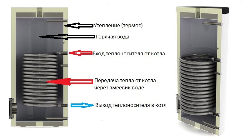 Бойлер косвенного нагрева