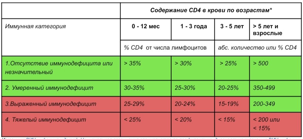 * Рекомендуется использовать у детей 5 лет и младше относительные показатели уровня CD4 у детей старше 6 лет – абсолютные показатели, соответствующие нормам взрослого человека**, учитывая физиологический лимфоцитоз у детей младше 5 лет, в этом возрасте нельзя ориентироваться на абсолютные показатели CD4, как это делается у взрослых [1, 3].