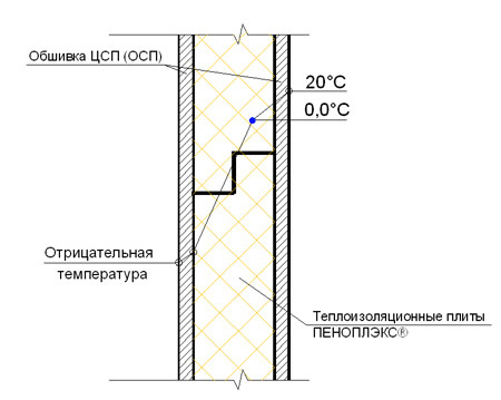 
Рис. 2. Точка росы (0 °С) в плитах ПЕНОПЛЭКС СТЕНА® в домах каркасного типа
