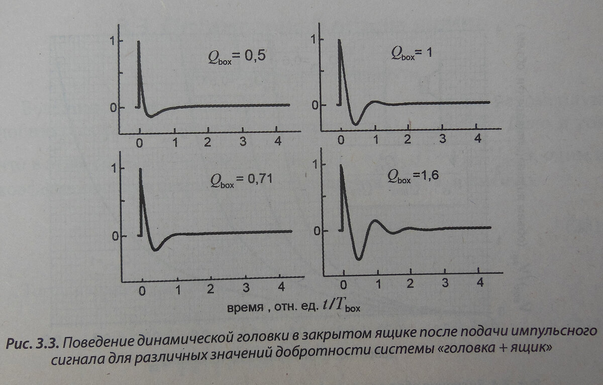 Иллюстрация взята из книги Гапоненко С.В. «Акустические системы своими руками», а сам Гапоненко взял эту картинку из книги небезызвестного Р. Смолла
