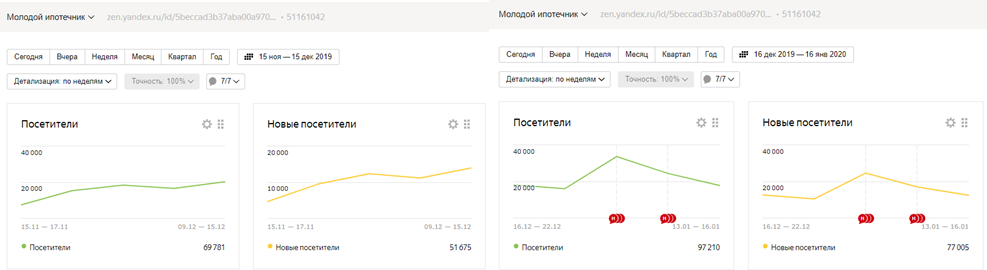 За прошлый месяц почти 70к уникальных пользователей, за этот (16.12-16.01) 97к. Растем 