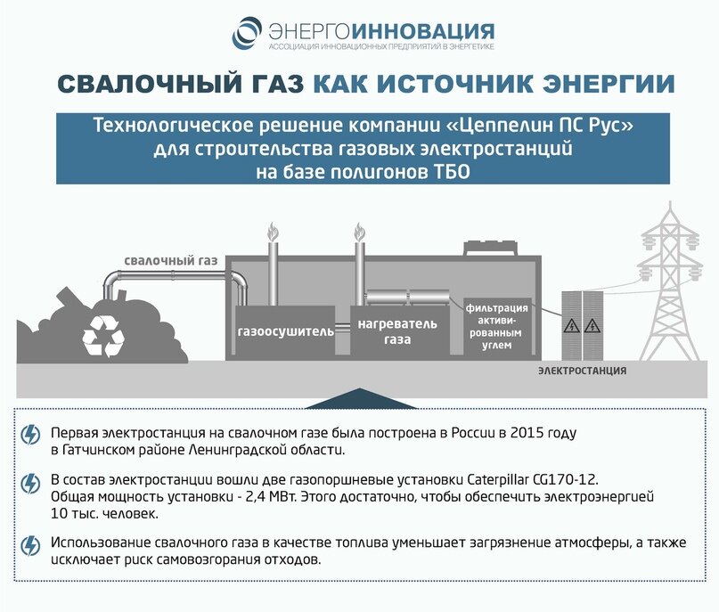      Инфографика «Свалочный газ как источник энергии» 