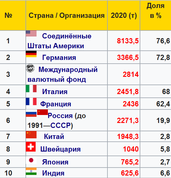 В какой стране больше всего золота