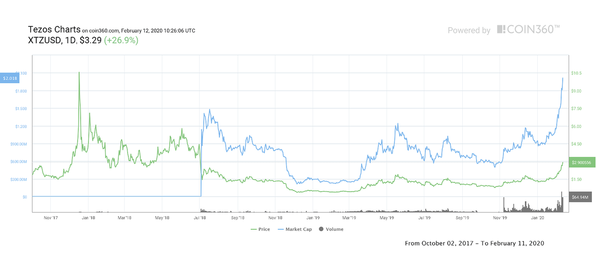 Ценовой график Tezos, 2018-настоящее время. Источник: Coin360
