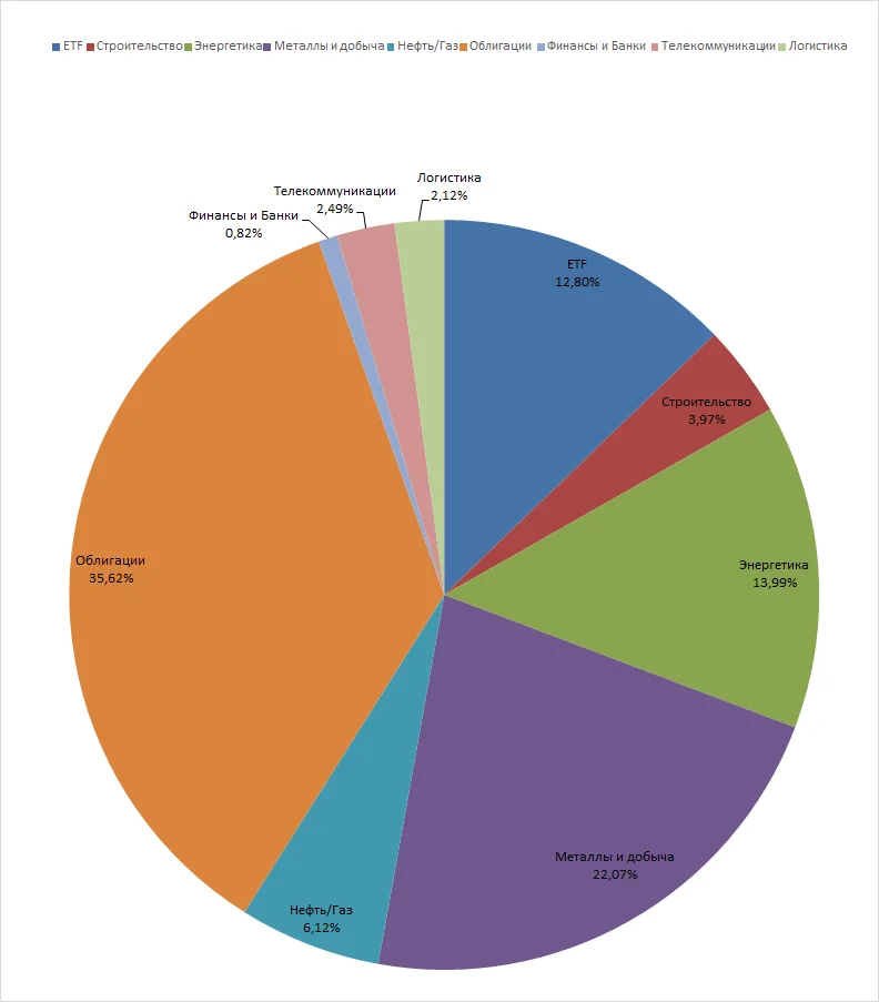 Секторы, которые есть у меня на ИИС.