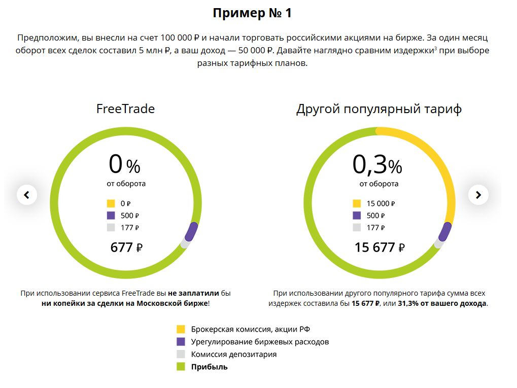 Пример расчета комиссий и экономии на брокерской комиссии