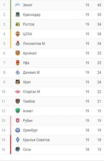 Турнирная таблица РПЛ на 29 февраля championat.com