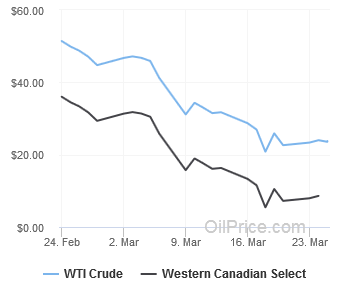 Цены WTI и WCS