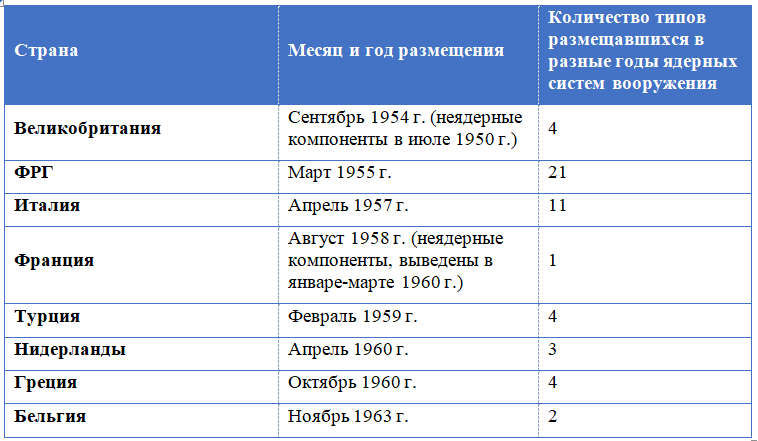 Ядерное оружие и его характеристики таблица