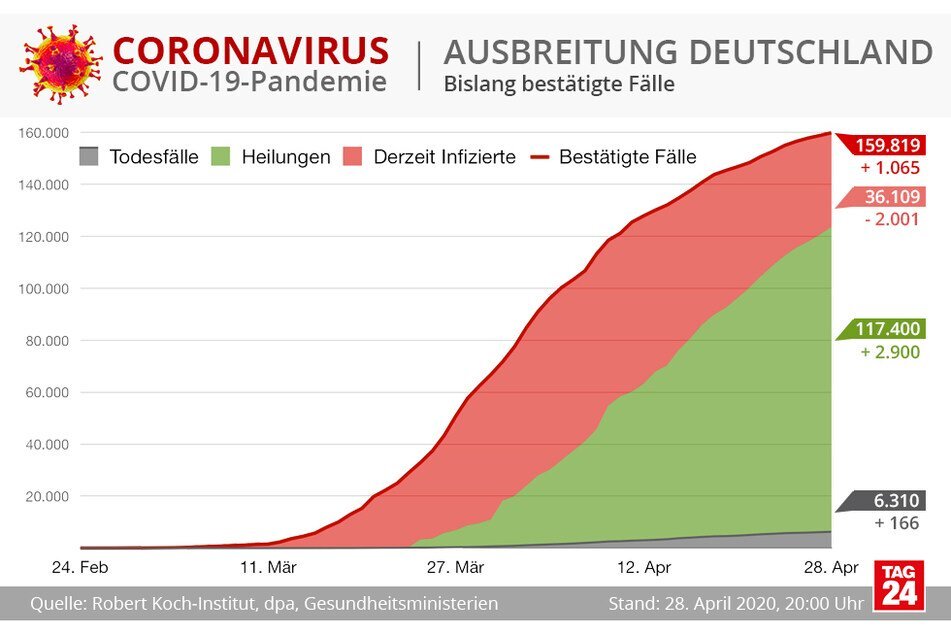 Пандемия COVID-19. Распространение в Германии. Случаи смерти (черный), выздоровления (зеленый), больные в настоящий момент (красный), все подтвержденные случаи (красная черта). (Источник: Институт Роберта Коха, 28.04.20, 20:00).