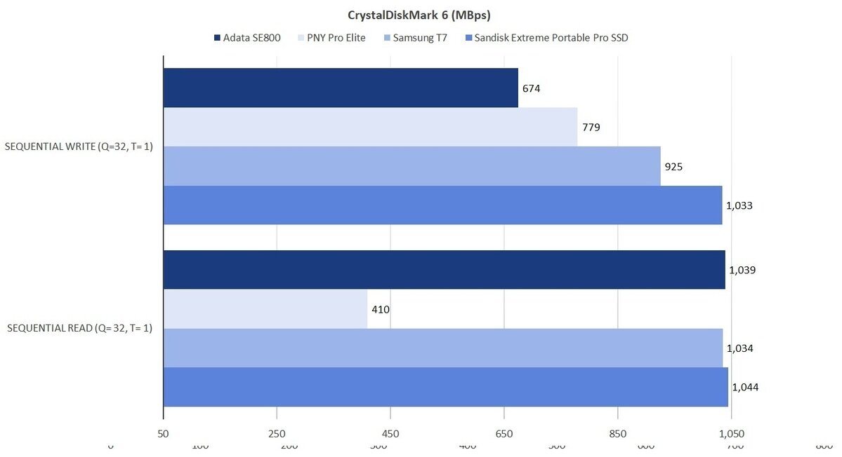 CrystalDiskMark 6 оценил SE800 довольно быстро как читателя, но только посредственного писателя. Производительность выравнивается с помощью больших объемов данных.