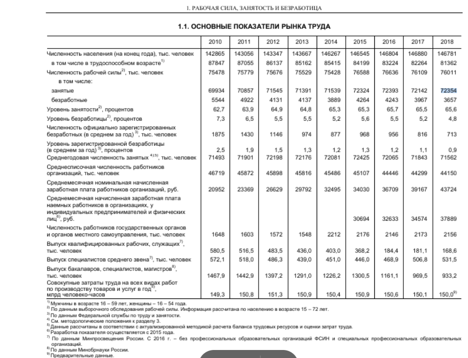 Скрин из сборника "ТРУД И ЗАНЯТОСТЬ В РОССИИ 2019"