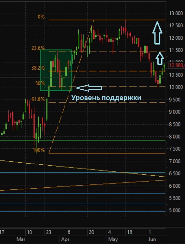 Дневной график акций ПАО "Полюс Золота"