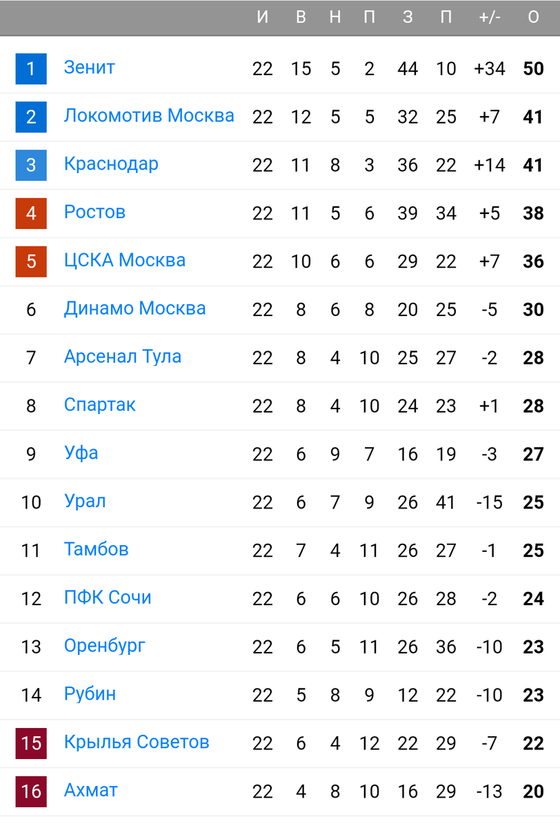 Турнирная таблица РПЛ. Фото с сайта soccer365.ru