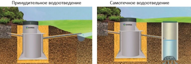 Варианты водоотведения  жидкости в автономной канализации GARDA