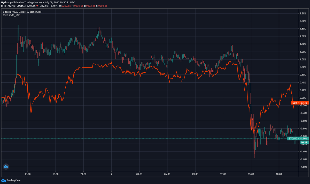 График цены BTC наложенный на S&P 500 (ES1). Источник: TradingView.com