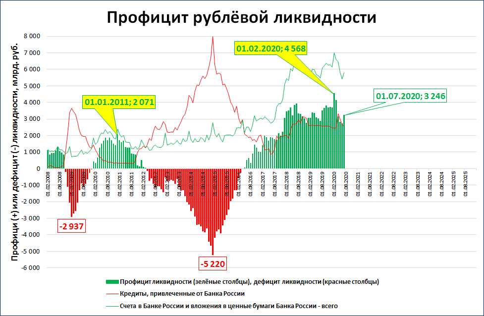 профицит бюджета рф. проценты по депозитам. изменения с февраля 2020 года. изменения с февраля 2020 года. изменения с февраля 2020 года.