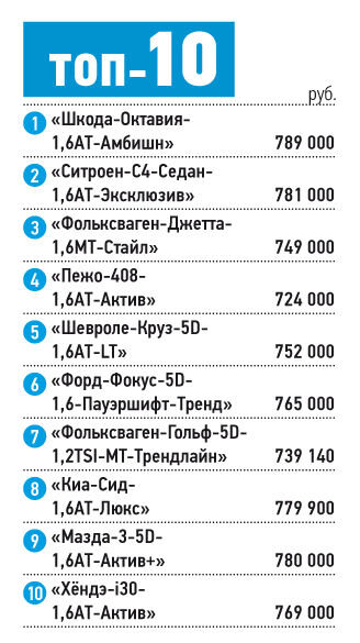 По мнению "За рулем", это лучшие машины за 600-800 тысяч рублей, источник https://www.zr.ru/content/articles/660502-top-10-avto-ot-650-000-do-800-000-rublej/#