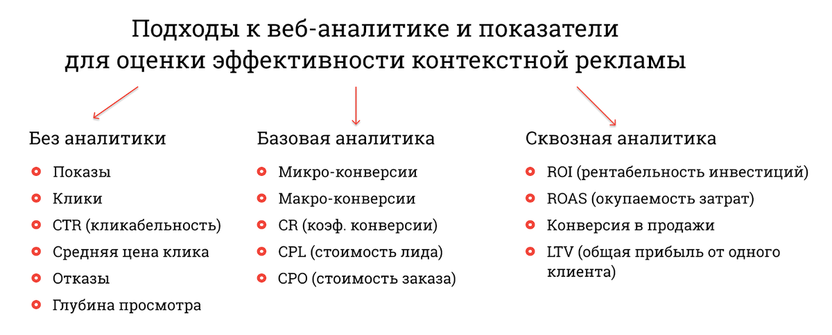 Показатели оценки эффективности в зависимости от уровня веб-аналитики в компании