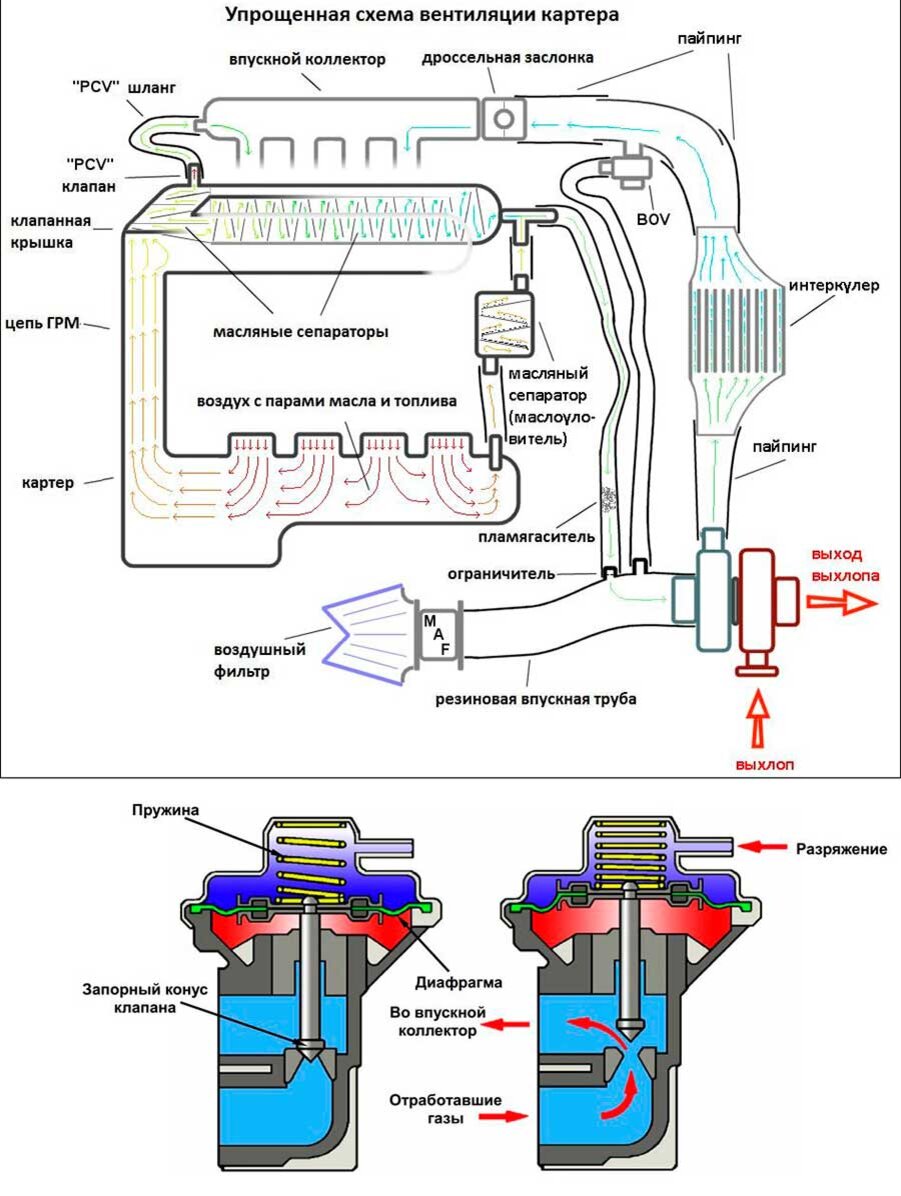 Вентиляция картерных газов. Клапан системы вентиляции картерных газов. Принцип действия клапана вентиляции картерных газов. Схема системы вентиляции картера к4м. Система вентиляции картерных газов двигатель.