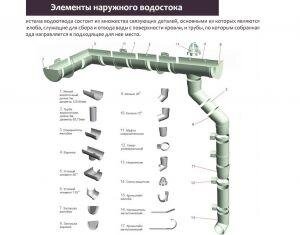 Как сделать водостоки для крыши своими руками