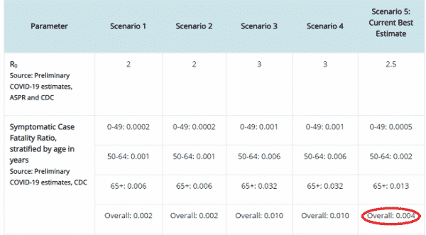 Уровень смертности согласно данным CDC