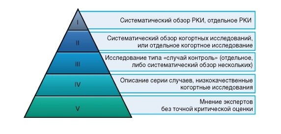 Дизайны исследования в доказательной медицине