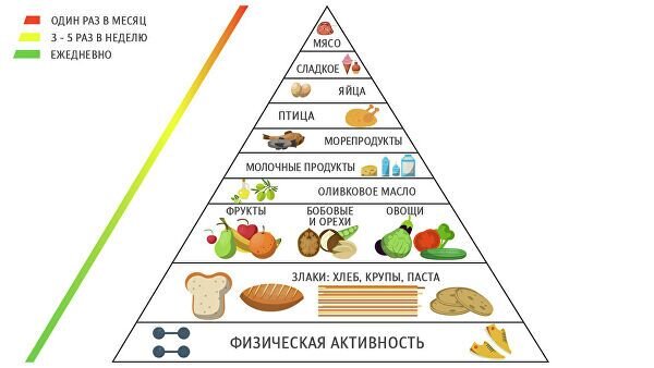 Средиземноморская диета