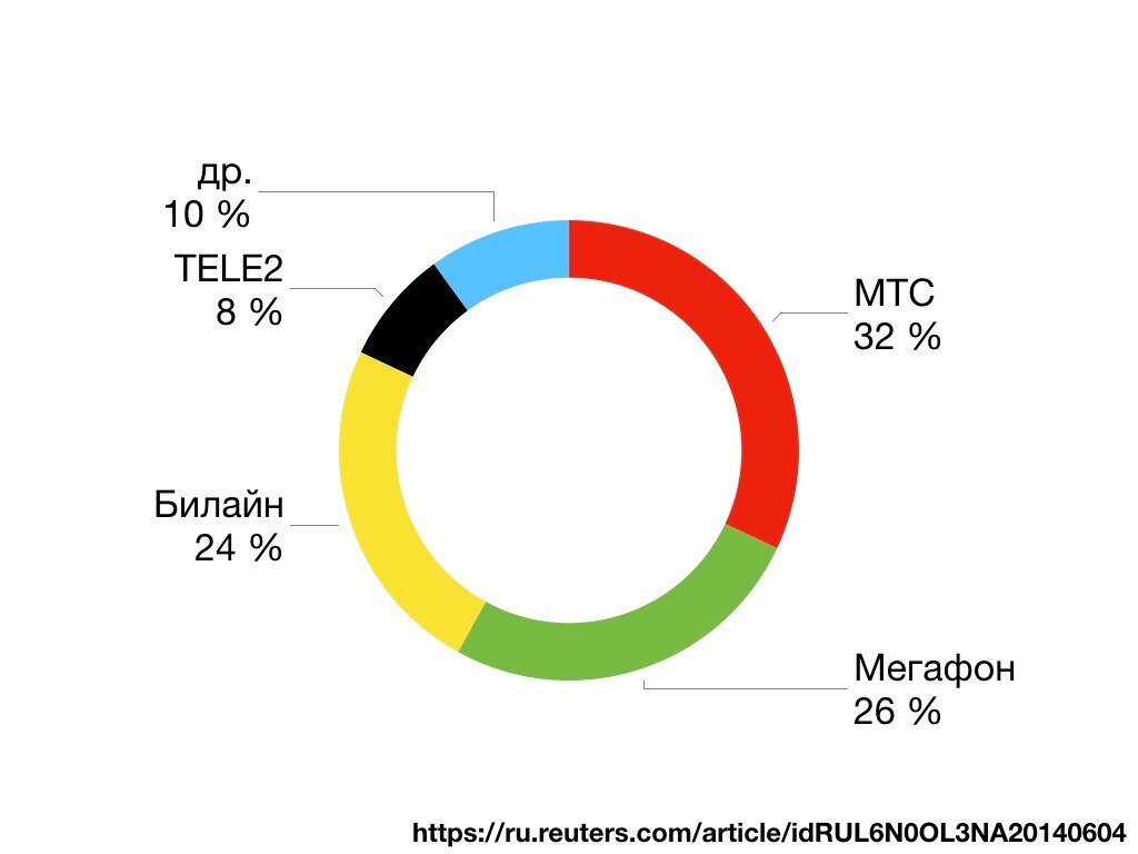 МТС vs Tele2