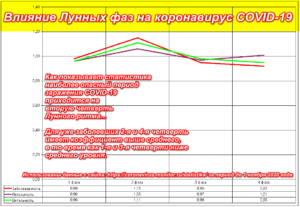 Короновирус и фазы Луны