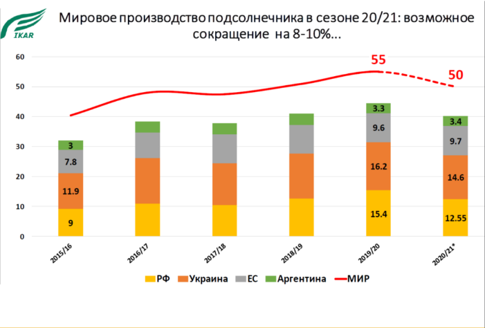 Мировые производители подсолнечника. Главные производители подсолнечника. Мировые производители кукурузы. Производство семян подсолнечника. Крупнейшие производители кукурузы