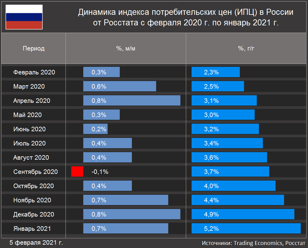 Динамика индекса потребительских цен (ИПЦ) в России  от Росстата с февраля 2020 г. по январь 2021 г.  (Источники: Trading Economics, Росстат)