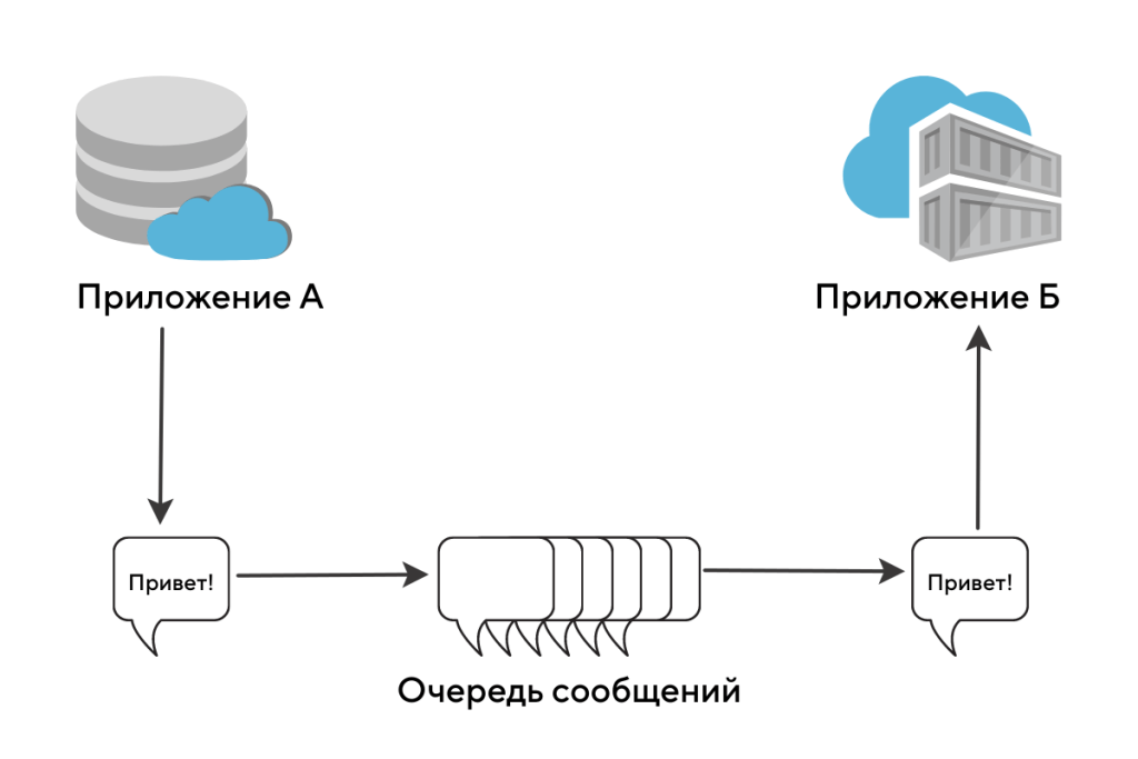  Схема асинхронного обмена сообщениями между приложениями. Источник medium.com