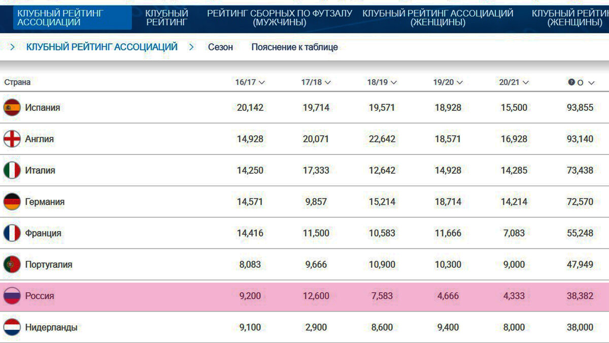 клубный рейтинг ассоциаций на 2021 год.