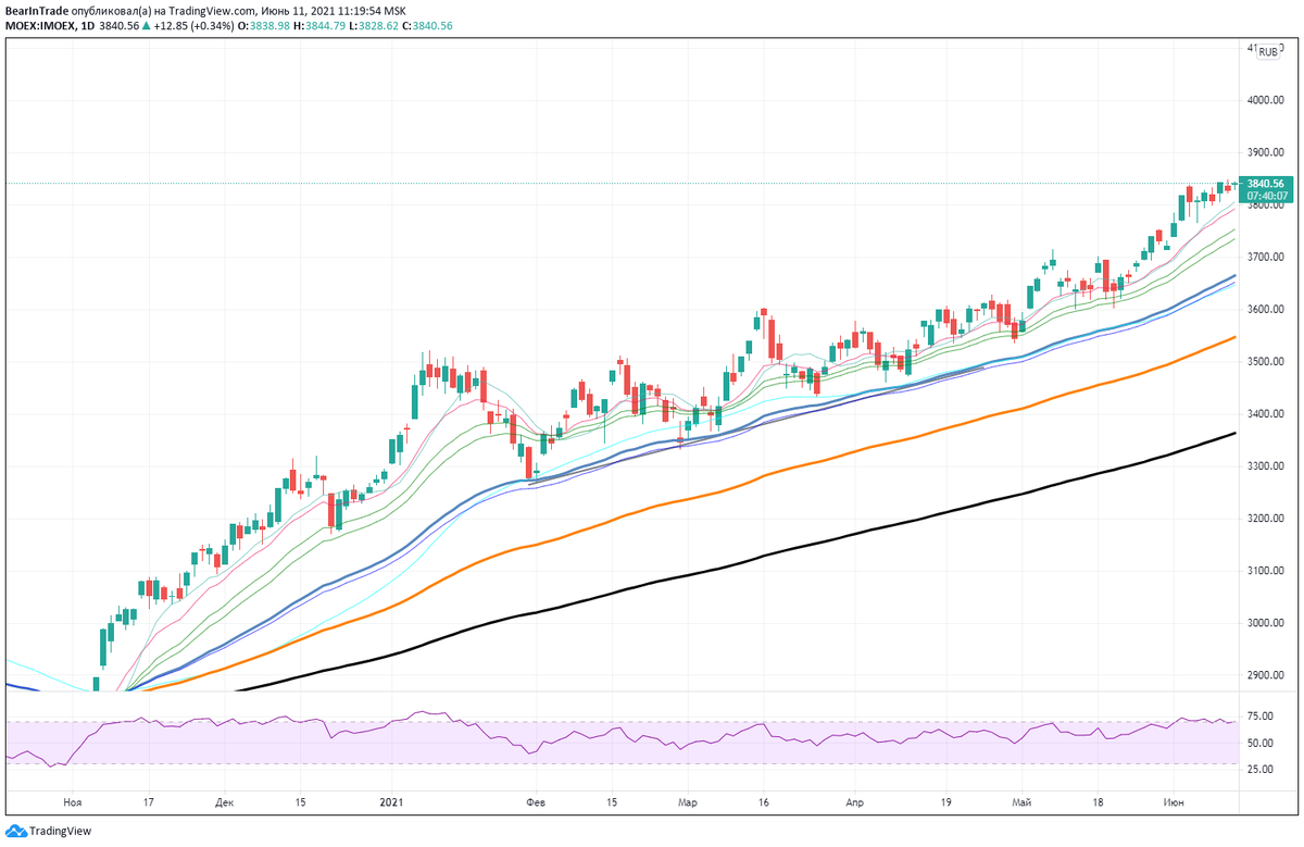 Источник: TradingView.com 