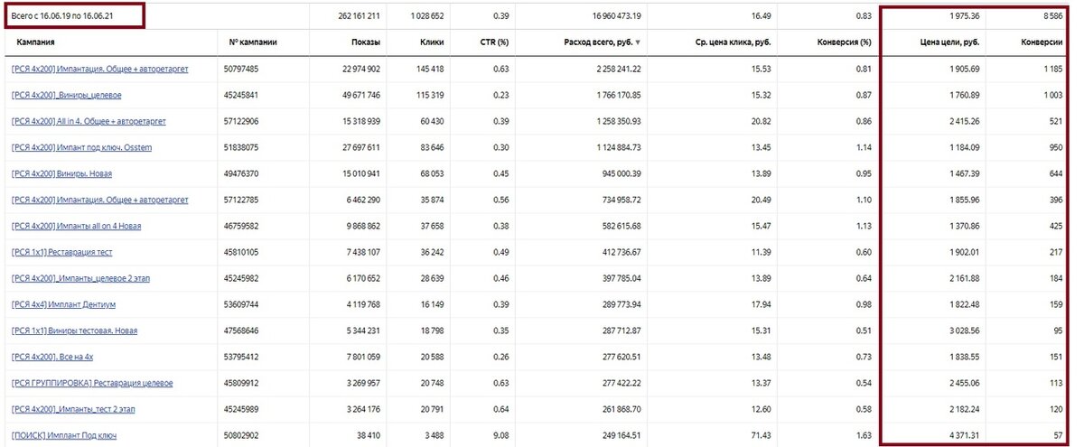 Кейс: Успешный старт стоматологии и 8.586 заявок на имплантацию, All-on-4, виниры за 2 года