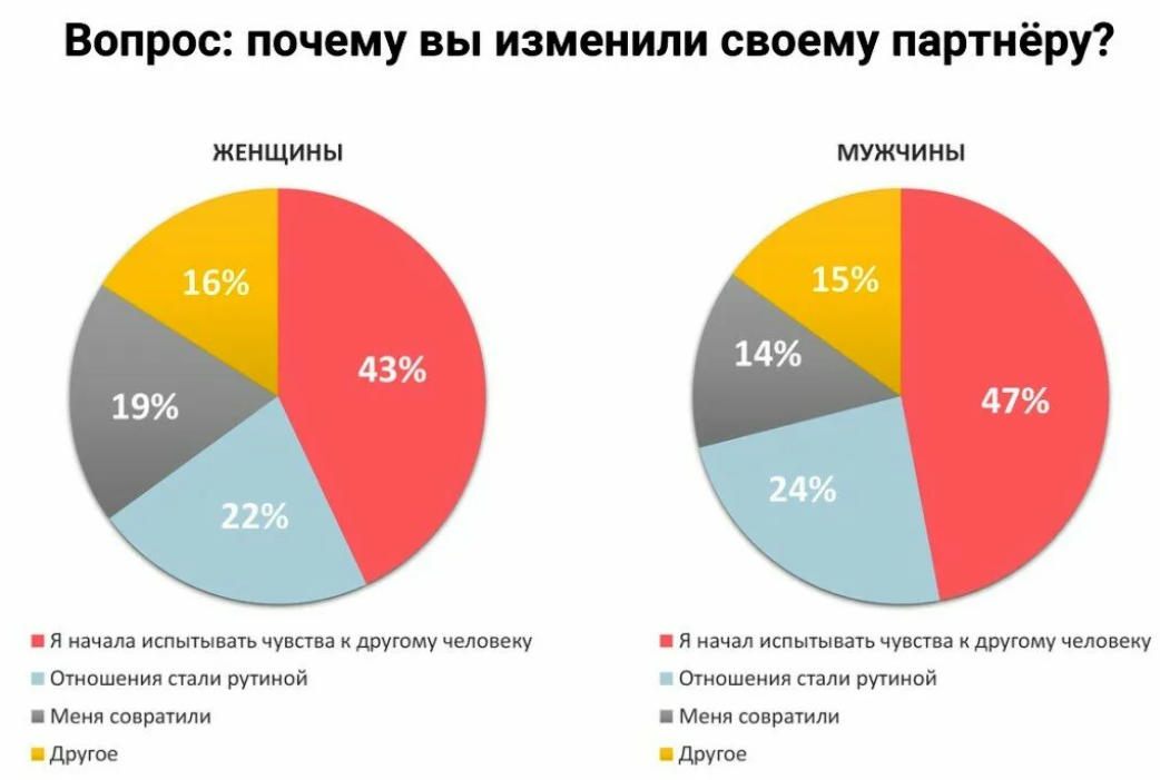 Кого больше девушек или мужчин. Статистика измен мужчин и женщин в мире. Процент измен мужчин и женщин в России. Кто чаще изменяет мужчины или женщины статистика. Статистика измен в России.