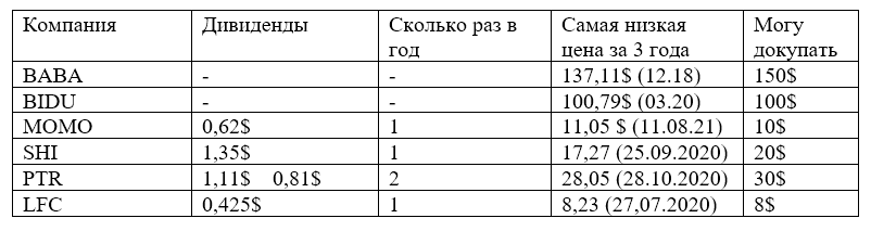 Китайские компании в моем портфеле - цены и дивиденды