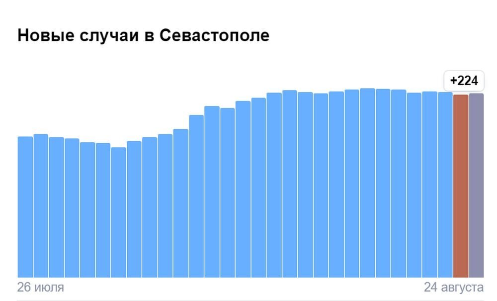 Статистика распространения коронавируса в Севастополе за минувший месяц. Источник: yandex.ru/covid19/stat